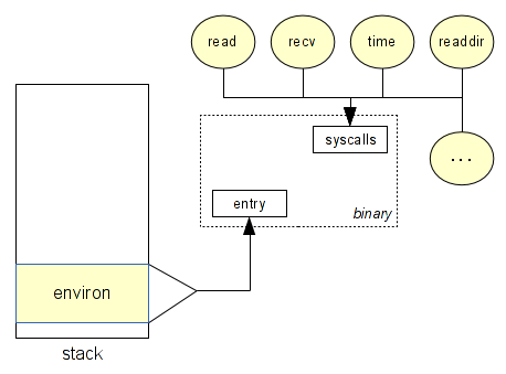 Input in binary