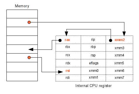 Spread registers