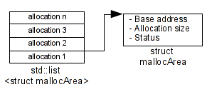 struct mallocArea